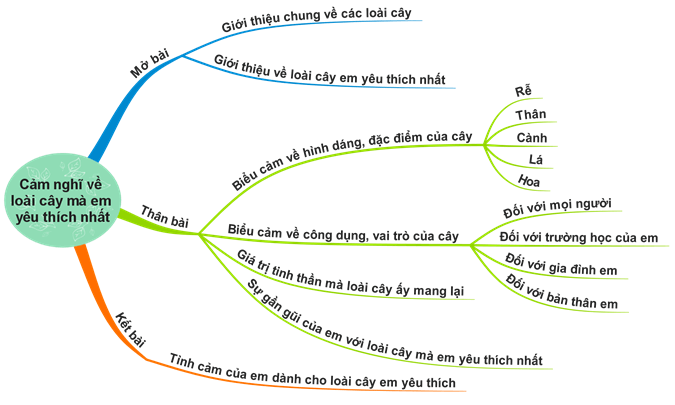 Top 35 Cảm nghĩ về loài cây em yêu thích (điểm cao)