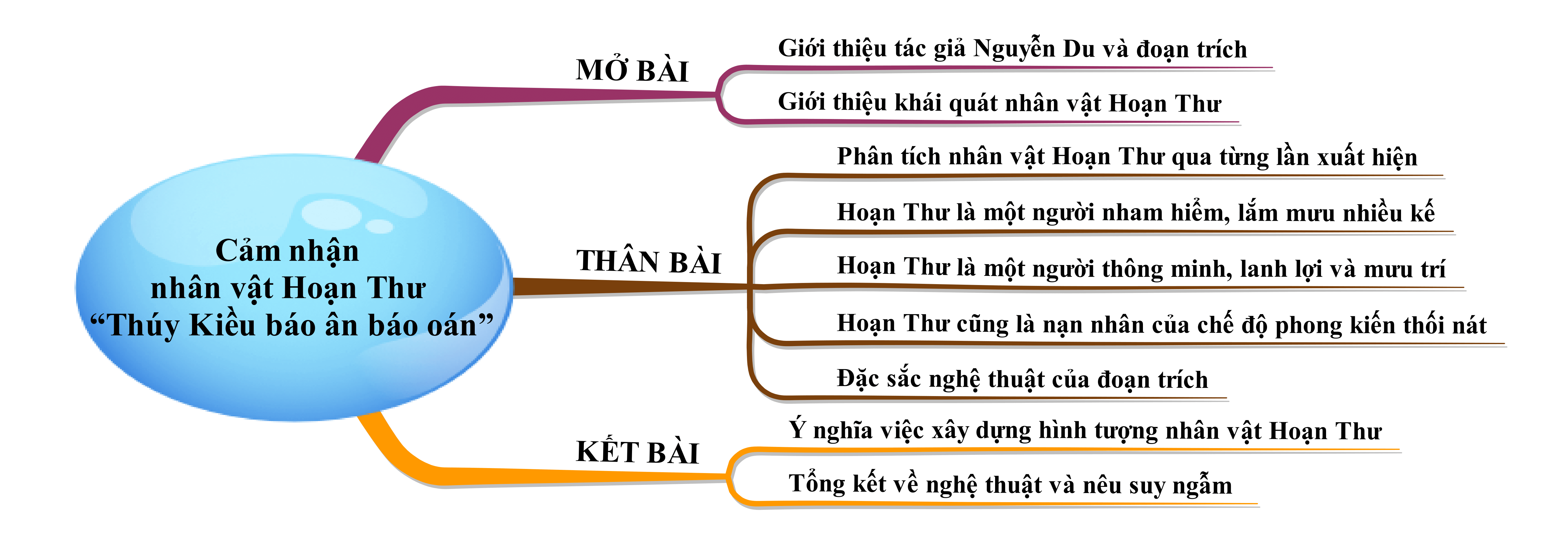 Cảm nhận nhân vật Hoạn Thư qua đoạn trích Thúy Kiều báo ân báo oán