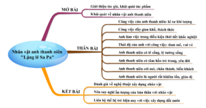 Cảm nhận về nhân vật anh thanh niên trong Lặng lẽ Sa Pa