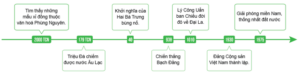 Hãy vẽ trục thời gian thể hiện các sự kiện lịch sử dưới đây theo đúng trình tự