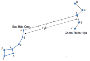 Xác định sao Bắc Cực trên bầu trời sao?