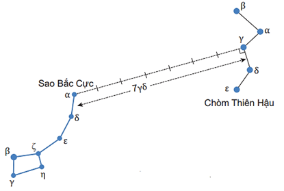 Xác định sao Bắc Cực trên bầu trời sao?