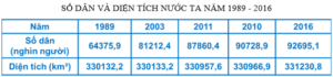 Câu hỏi trắc nghiệm Địa Lí 9 Bài 3 - Bài tập Địa Lí lớp 9 có lời giải chi tiết