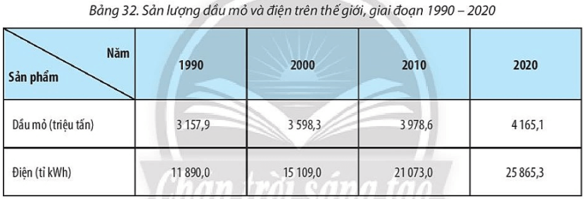 Vẽ biểu đồ thể hiện tốc độ tăng trưởng sản lượng dầu mỏ và điện trên thế giới