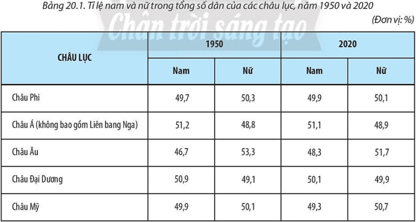 Trình bày quan niệm cơ cấu dân số theo giới