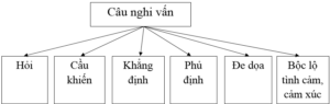 Câu nghi vấn | Ngữ văn 8