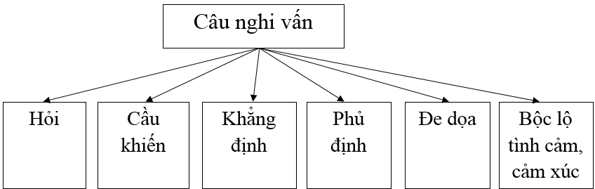 Câu nghi vấn | Ngữ văn 8