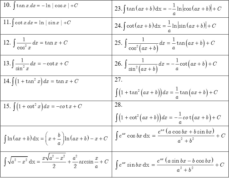 Bảng công thức nguyên hàm đầy đủ, chi tiết