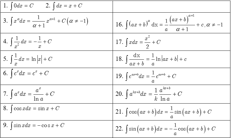 Bảng công thức nguyên hàm đầy đủ, chi tiết