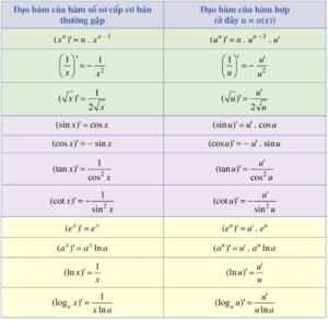 Công thức tính đạo hàm của hàm hợp lớp 11 (hay, chi tiết) (ảnh 1)