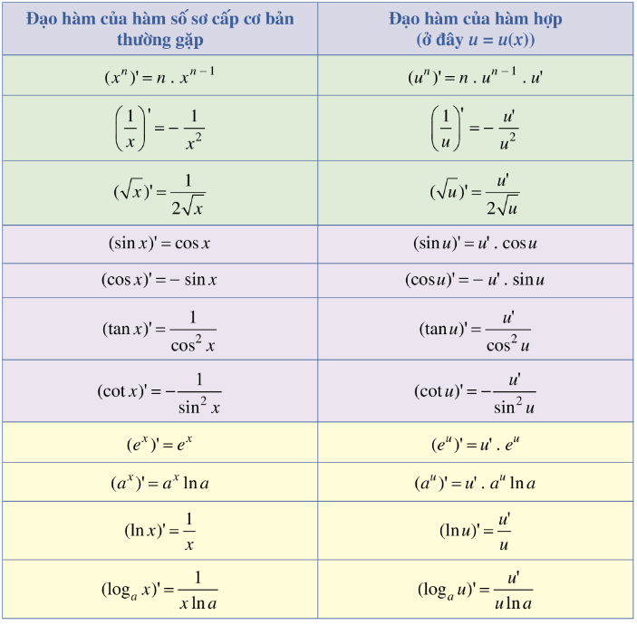 Công thức tính đạo hàm của hàm hợp lớp 11 (hay, chi tiết) (ảnh 1)
