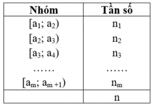 Công thức tính khoảng biến thiên, khoảng tứ phân vị của mẫu số liệu ghép nhóm - Toán lớp 12