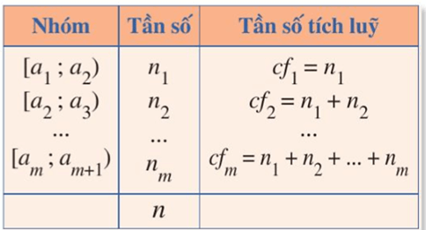 Công thức tính khoảng biến thiên, khoảng tứ phân vị của mẫu số liệu ghép nhóm - Toán lớp 12