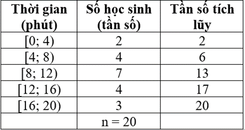 Công thức tính khoảng biến thiên, khoảng tứ phân vị của mẫu số liệu ghép nhóm - Toán lớp 12