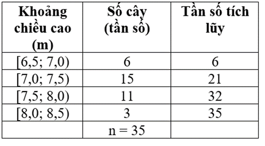 Công thức tính khoảng biến thiên, khoảng tứ phân vị của mẫu số liệu ghép nhóm - Toán lớp 12