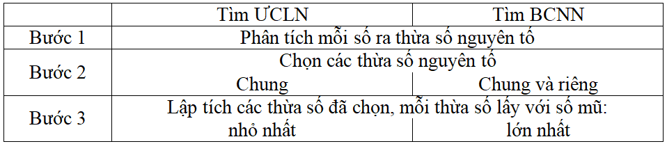 Tổng hợp kiến thức, công thức Toán lớp 6 Chương 1 Số học chi tiết nhất