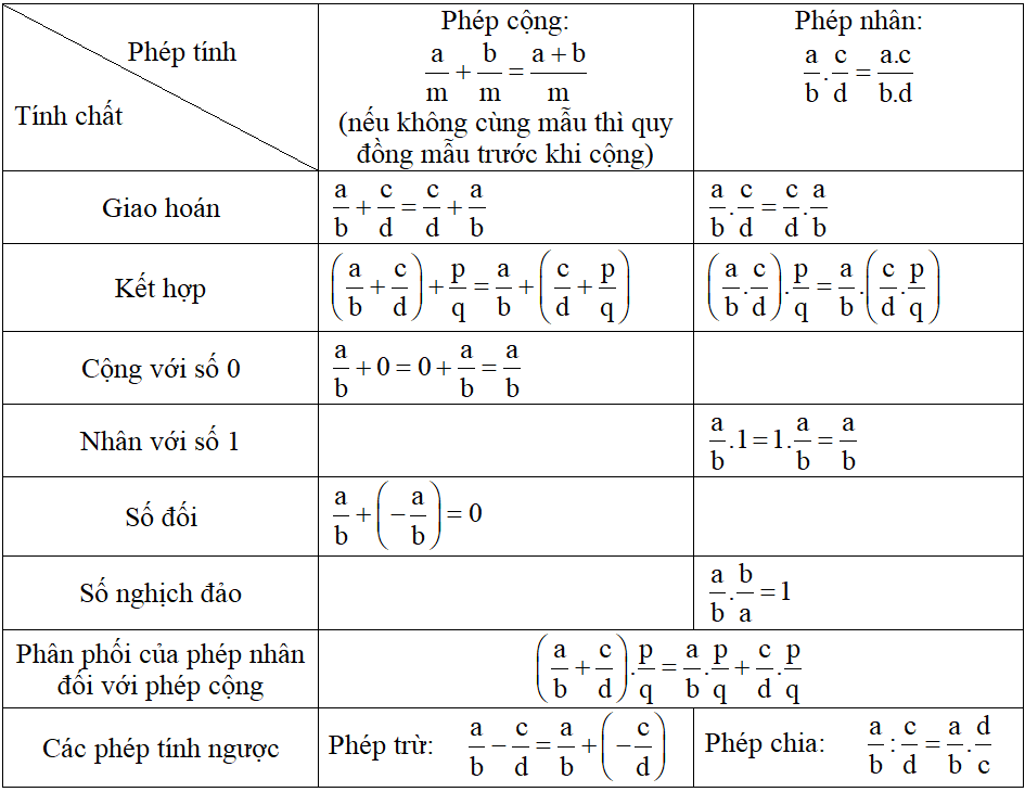 Tổng hợp kiến thức, công thức Toán lớp 6 Chương 3 Số học chi tiết nhất