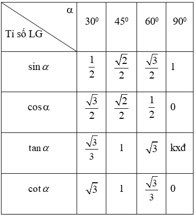 Công thức Toán lớp 9 Chương 1 Hình học chi tiết nhất