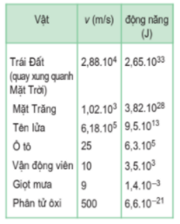 Trọn bộ Công thức Vật Lí lớp 10 Chương 4: Các định luật bảo toàn quan trọng