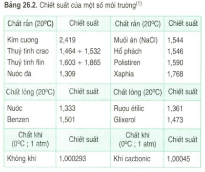 Công thức định luật khúc xạ ánh sáng hay nhất | Vật lí lớp 11