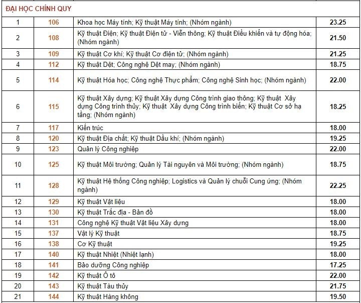 Điểm chuẩn Đại học Bách Khoa - Đại học Quốc gia TP.HCM 2024 (2023, 2022, ...)