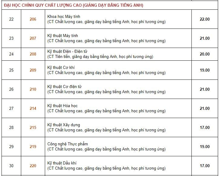 Điểm chuẩn Đại học Bách Khoa - Đại học Quốc gia TP.HCM 2024 (2023, 2022, ...)