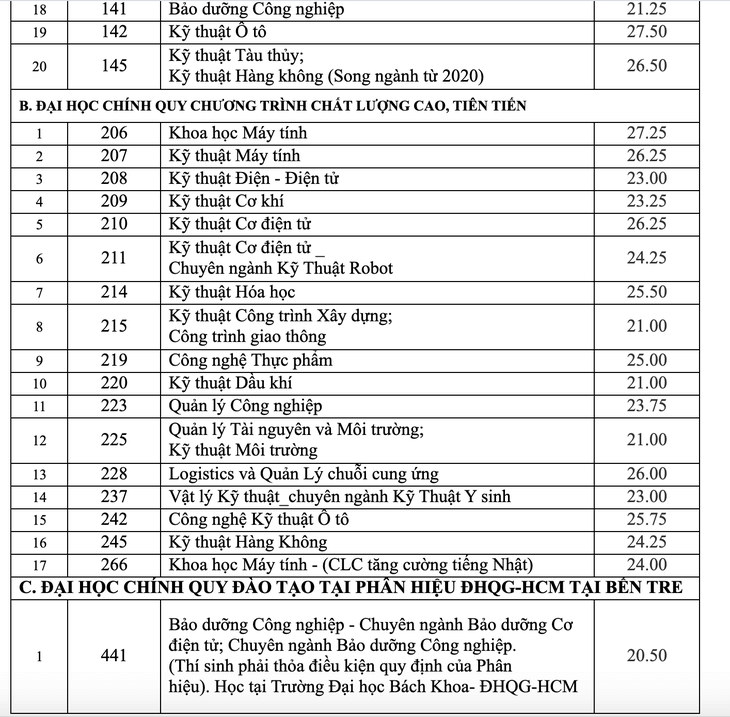 Điểm chuẩn Đại học Bách Khoa - Đại học Quốc gia TP.HCM 2024 (2023, 2022, ...)