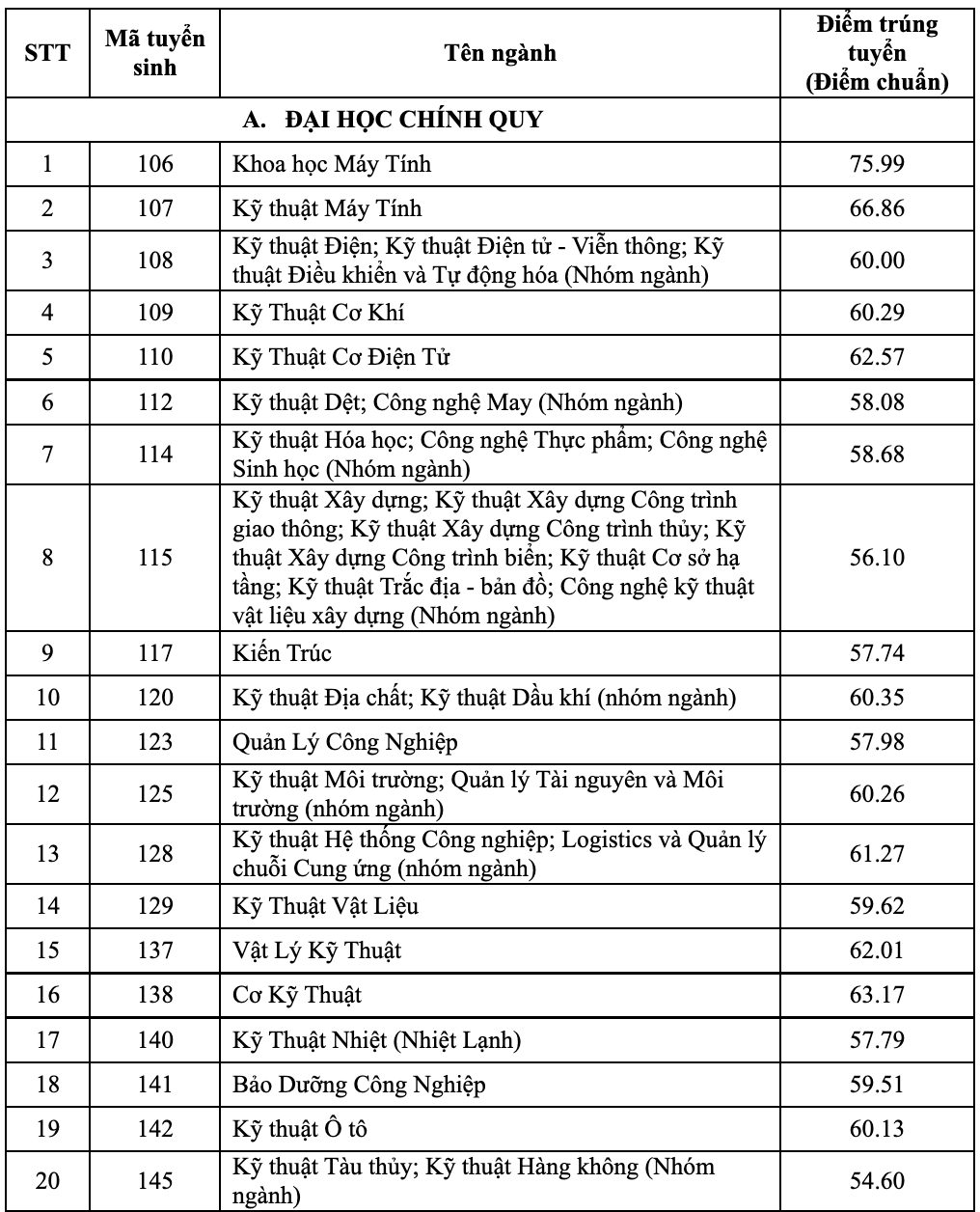 Điểm chuẩn Đại học Bách Khoa - Đại học Quốc gia TP.HCM 2024 (2023, 2022, ...)