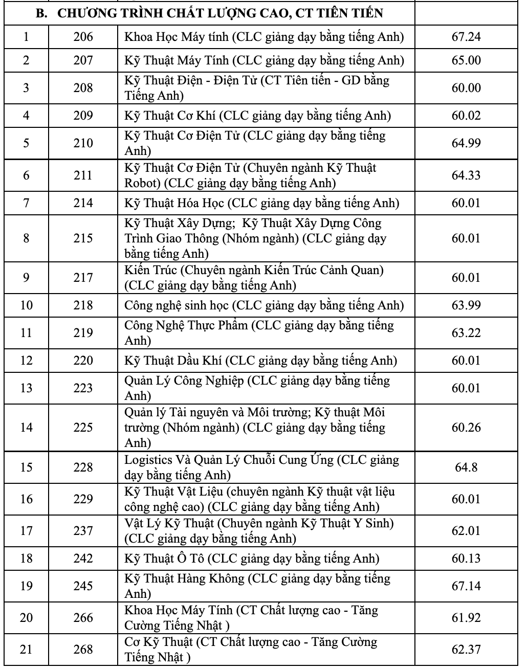 Điểm chuẩn Đại học Bách Khoa - Đại học Quốc gia TP.HCM 2024 (2023, 2022, ...)