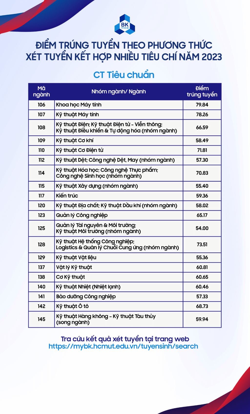 Điểm chuẩn Đại học Bách Khoa - Đại học Quốc gia TP.HCM 2024 (2023, 2022, ...)