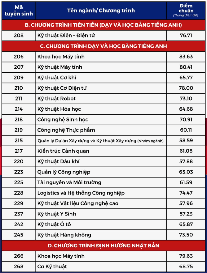 Điểm chuẩn Đại học Bách Khoa - Đại học Quốc gia TP.HCM 2024 (2023, 2022, ...)