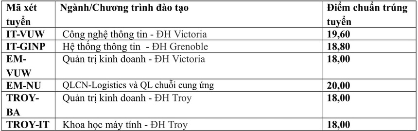 Điểm chuẩn Đại học Bách Khoa Hà Nội 2024 (2023, 2022, ...)