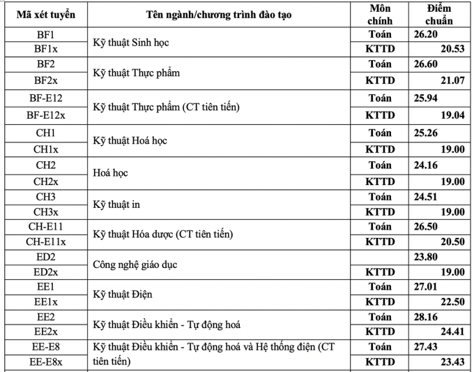 Điểm chuẩn Đại học Bách Khoa Hà Nội 2024 (2023, 2022, ...)