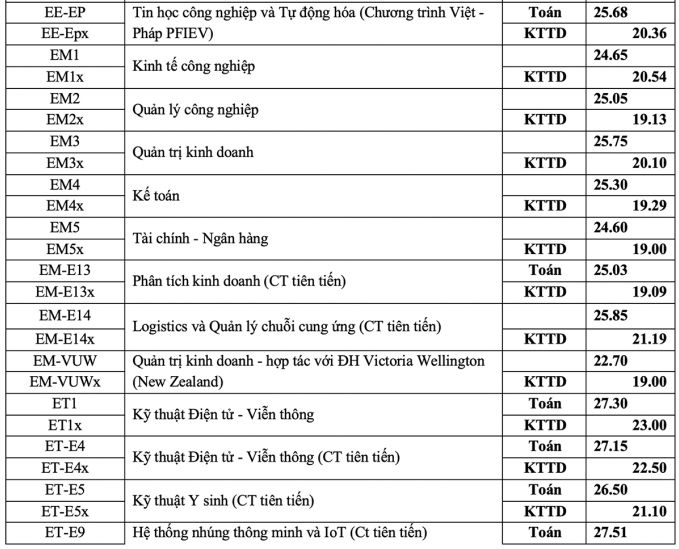 Điểm chuẩn Đại học Bách Khoa Hà Nội 2024 (2023, 2022, ...)