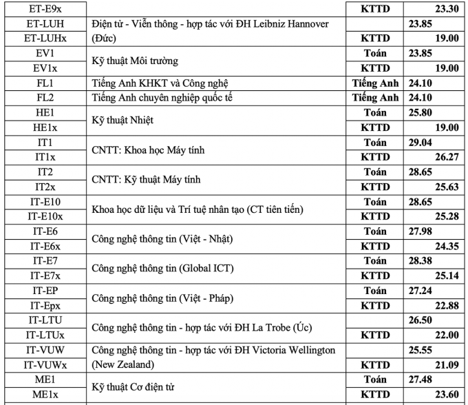 Điểm chuẩn Đại học Bách Khoa Hà Nội 2024 (2023, 2022, ...)