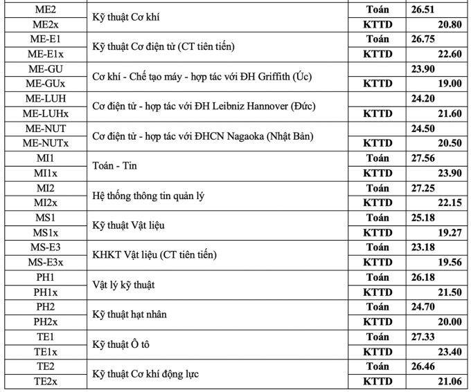 Điểm chuẩn Đại học Bách Khoa Hà Nội 2024 (2023, 2022, ...)