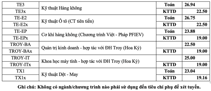 Điểm chuẩn Đại học Bách Khoa Hà Nội 2024 (2023, 2022, ...)