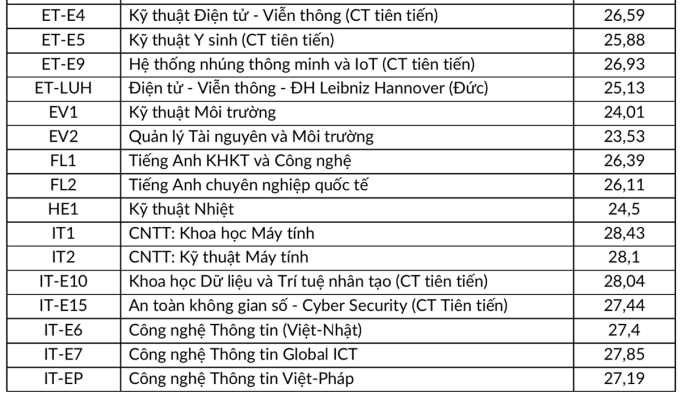 Điểm chuẩn Đại học Bách Khoa Hà Nội 2024 (2023, 2022, ...)