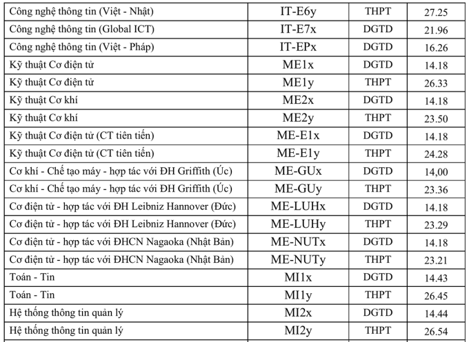 Điểm chuẩn Đại học Bách Khoa Hà Nội 2024 (2023, 2022, ...)