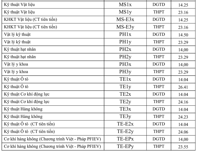 Điểm chuẩn Đại học Bách Khoa Hà Nội 2024 (2023, 2022, ...)