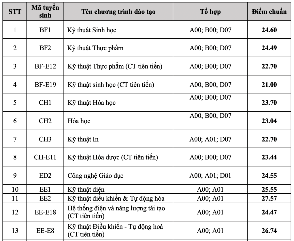 Điểm chuẩn Đại học Bách Khoa Hà Nội 2024 (2023, 2022, ...)