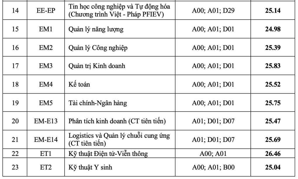 Điểm chuẩn Đại học Bách Khoa Hà Nội 2024 (2023, 2022, ...)