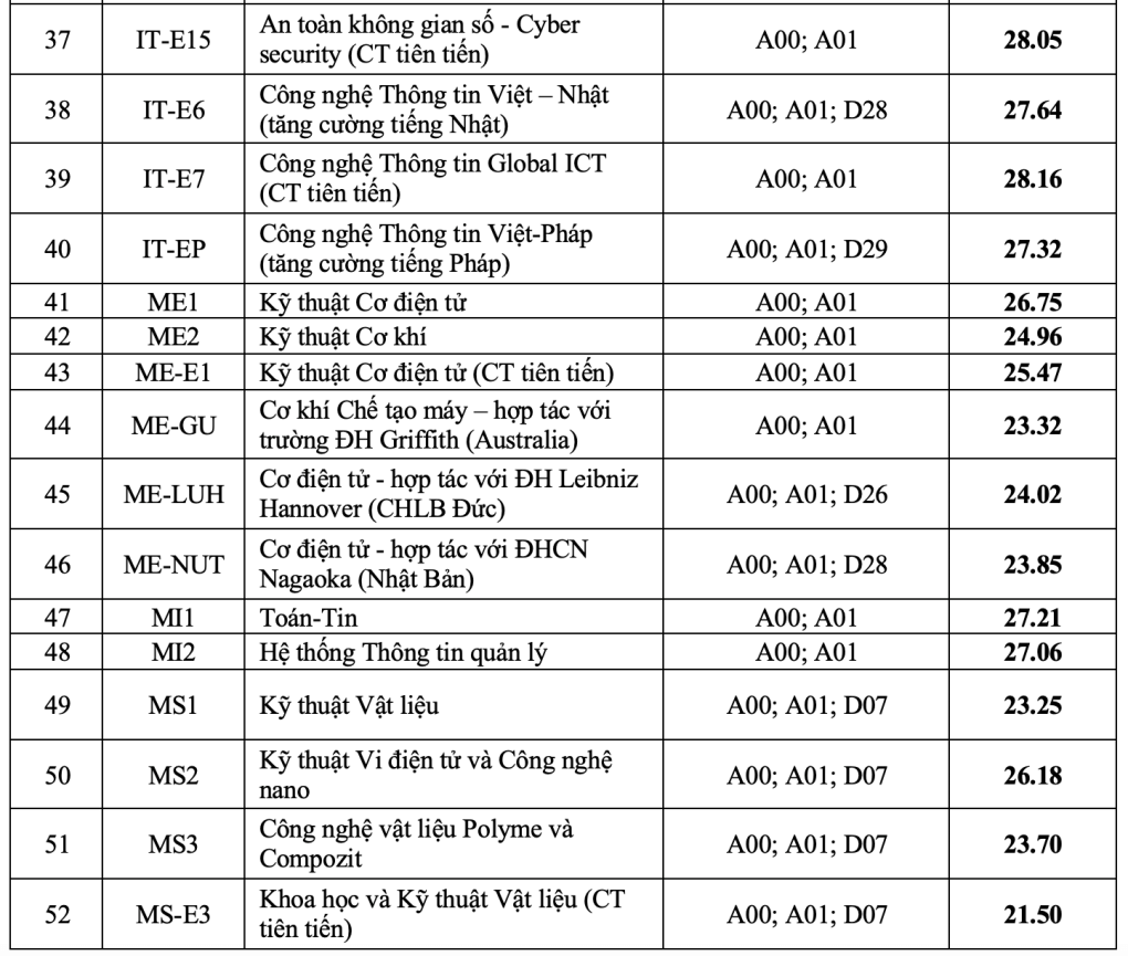 Điểm chuẩn Đại học Bách Khoa Hà Nội 2024 (2023, 2022, ...)