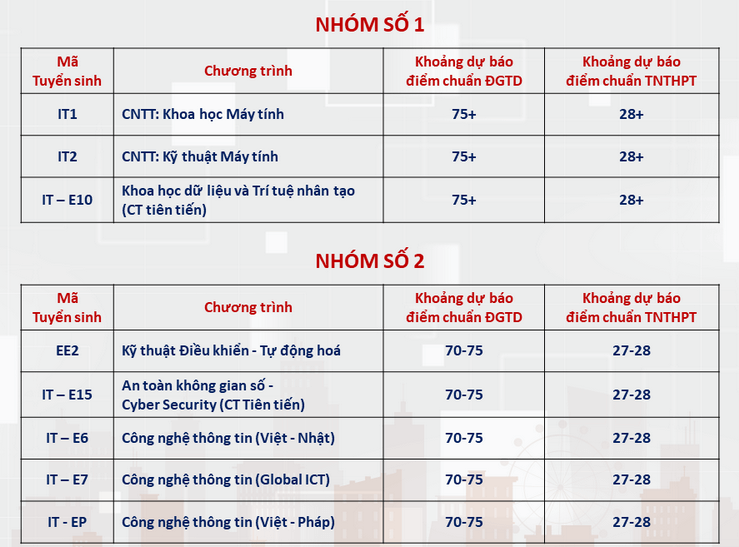 Điểm chuẩn Đại học Bách Khoa Hà Nội 2024 (2023, 2022, ...)