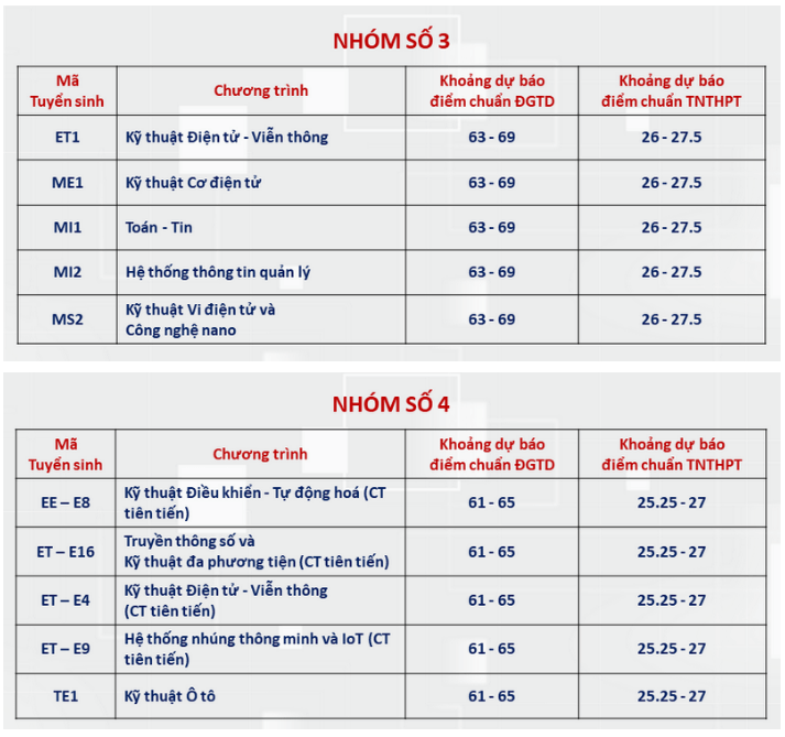 Điểm chuẩn Đại học Bách Khoa Hà Nội 2024 (2023, 2022, ...)