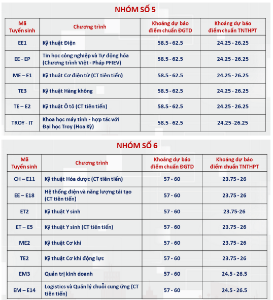 Điểm chuẩn Đại học Bách Khoa Hà Nội 2024 (2023, 2022, ...)