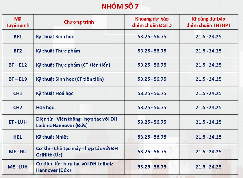 Điểm chuẩn Đại học Bách Khoa Hà Nội 2024 (2023, 2022, ...)