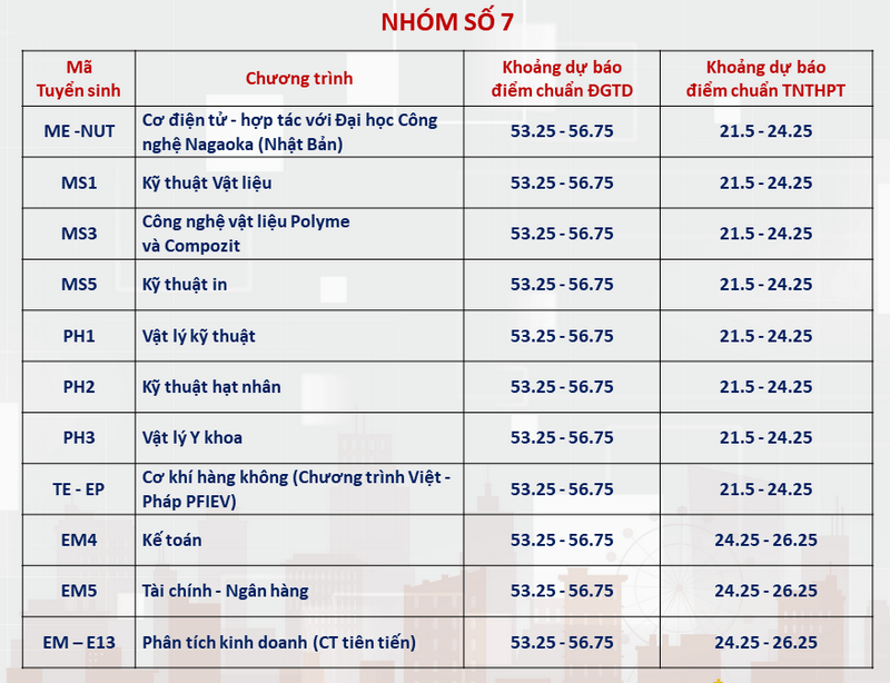 Điểm chuẩn Đại học Bách Khoa Hà Nội 2024 (2023, 2022, ...)