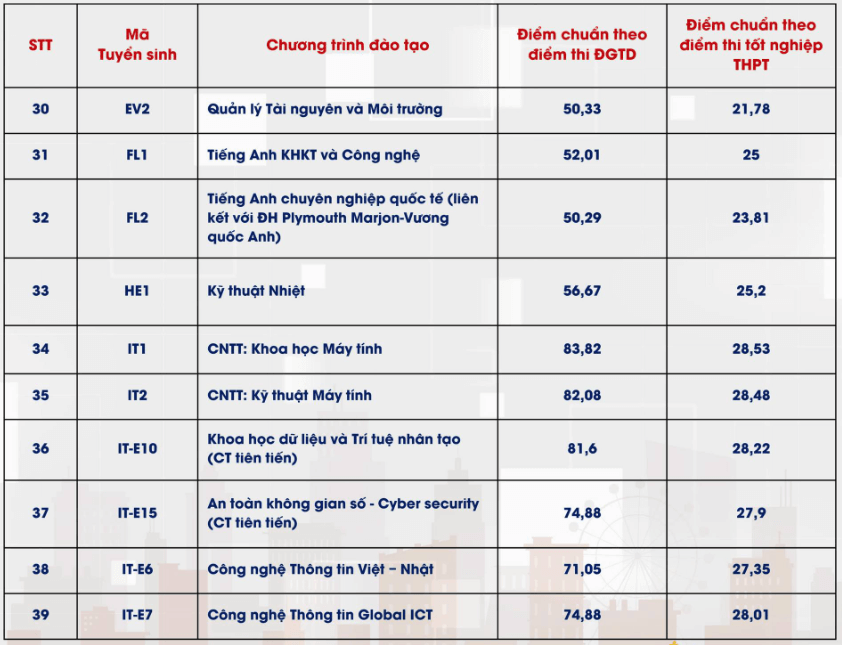 Điểm chuẩn Đại học Bách Khoa Hà Nội 2024 (2023, 2022, ...)