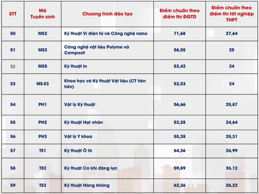 Điểm chuẩn Đại học Bách Khoa Hà Nội 2024 (2023, 2022, ...)